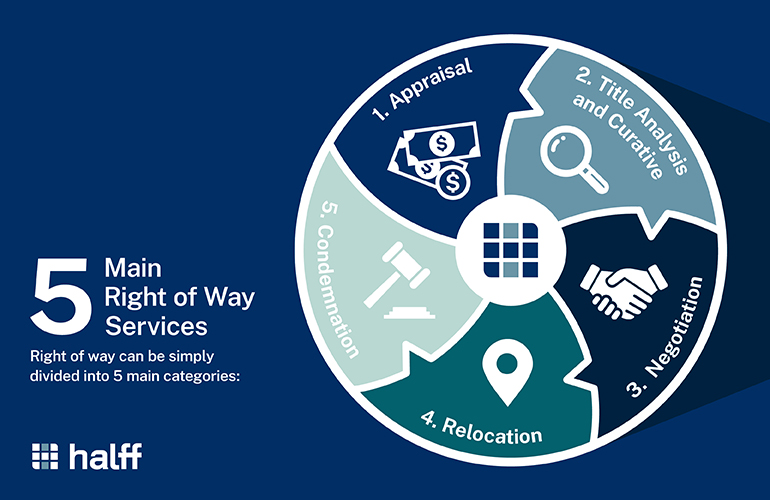 Halff infographic with circle containing the 5 main right of way serrvices, which are appraisal, title curative, negotiation, relocation and condemnation.